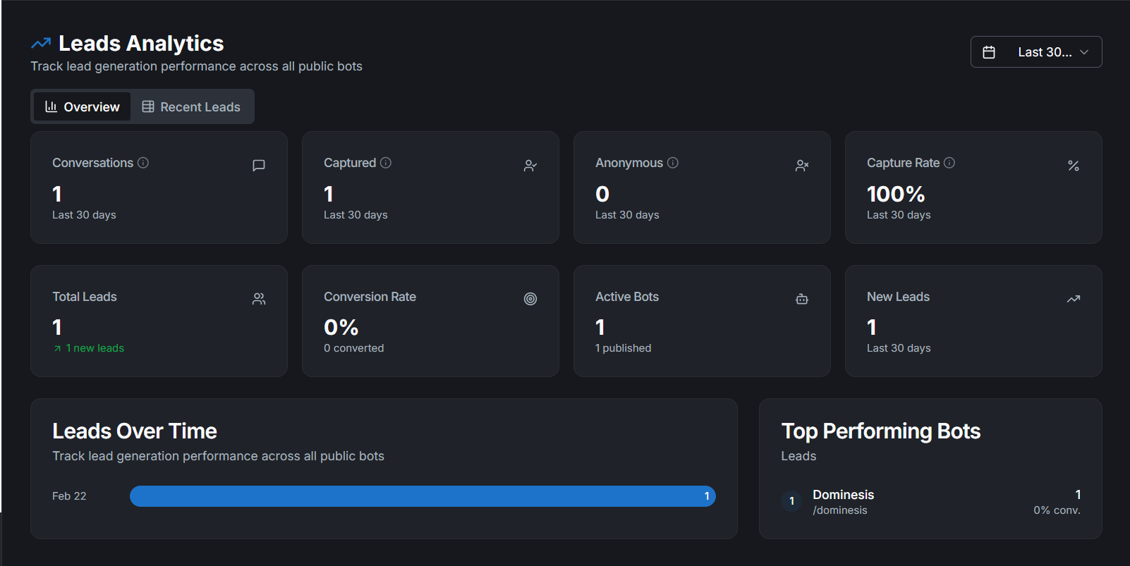 Leads Analytics dashboard with capture rate, conversion rate, and leads-over-time chart